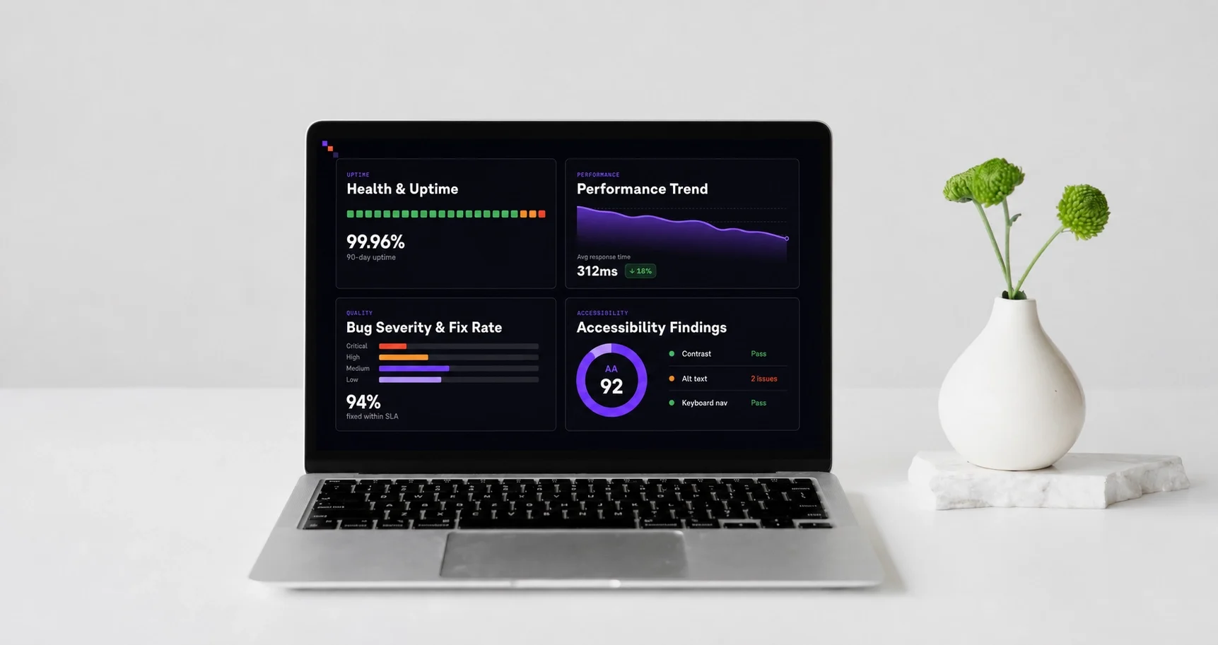 The four reporting surfaces a client sees in Nexus: health and uptime with 90-day uptime, a performance trend with average response time, bug severity by level with the proportion fixed within SLA, and accessibility findings scored against WCAG AA with individual checks passing or flagged.
